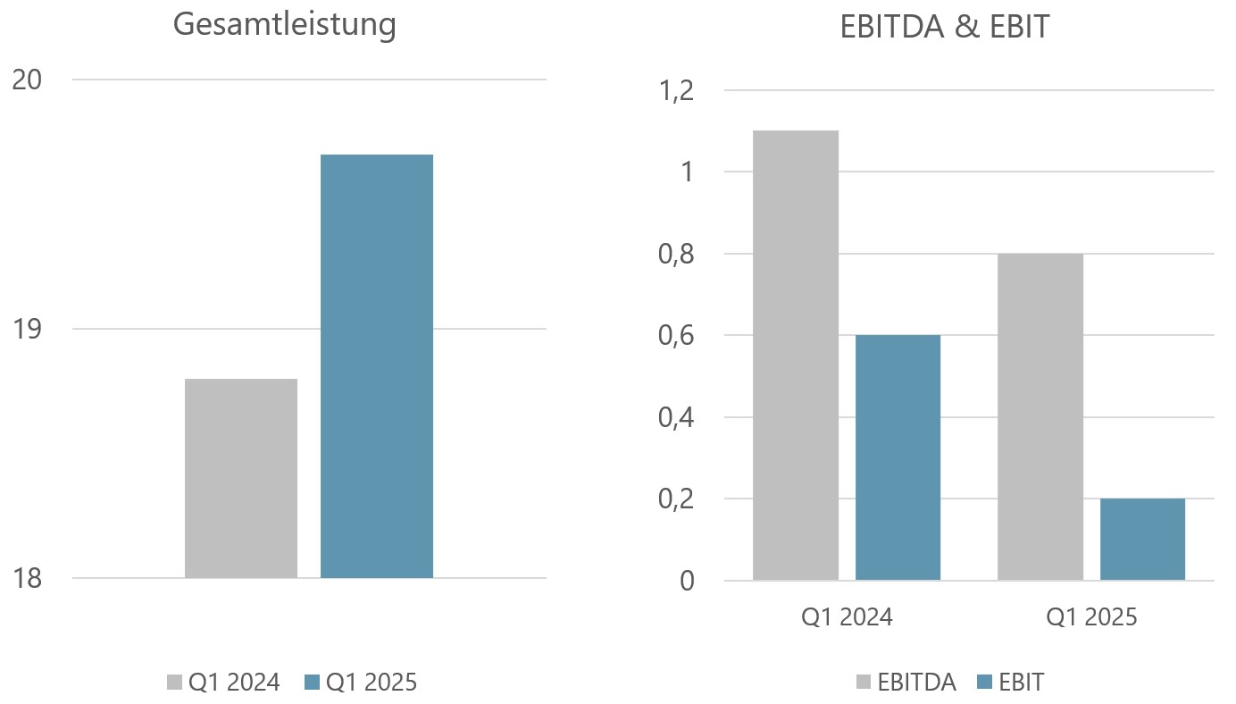 Finanzkennzahlen Q1 2025