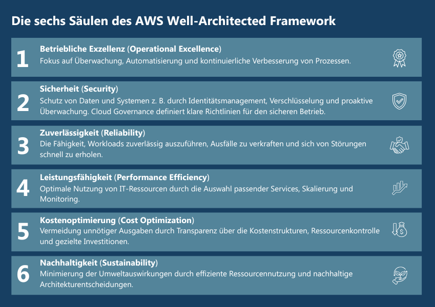 Infografik zu den sechs Säulen des AWS Well-Architected Framework auf dunkelblauem Hintergrund. Die Säulen sind in hellblauen Kacheln dargestellt und nummeriert von 1 bis 6: Betriebliche Exzellenz (Operational Excellence) - Fokus auf Überwachung, Automatisierung und kontinuierliche Verbesserung von Prozessen. Icon: Medaille mit Stern. Sicherheit (Security) - Schutz von Daten und Systemen z. B. durch Identitätsmanagement, Verschlüsselung und proaktive Überwachung. Cloud Governance definiert klare Richtlinien für den sicheren Betrieb. Icon: Schutzschild. Zuverlässigkeit (Reliability) - Die Fähigkeit, Workloads zuverlässig auszuführen, Ausfälle zu verkraften und sich von Störungen schnell zu erholen. Icon: Händedruck. Leistungsfähigkeit (Performance Efficiency) - Optimale Nutzung von IT-Ressourcen durch die Auswahl passender Services, Skalierung und Monitoring. Icon: Geschwindigkeitsmesser. Kostenoptimierung (Cost Optimization) - Vermeidung unnötiger Ausgaben durch Transparenz über die Kostenstrukturen, Ressourcenkontrolle und gezielte Investitionen. Icon: Thermometer mit Dollarsymbol. Nachhaltigkeit (Sustainability) - Minimierung der Umweltauswirkungen durch effiziente Ressourcennutzung und nachhaltige Architekturentscheidungen. Icon: Hand mit Blatt." WiederholenClaude kann Fehler machen. Bitte überprüfen Sie die Antworten. Sonnet 4.5