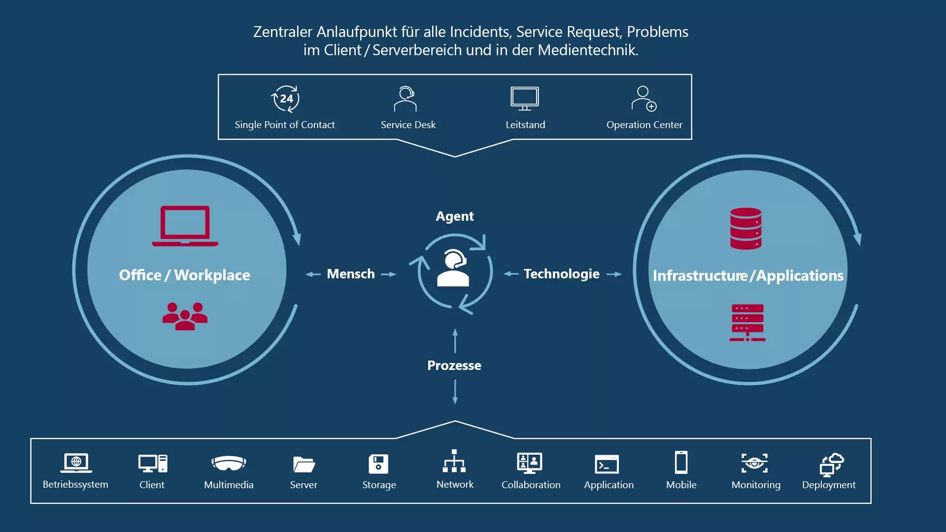 Infografik zum IT Service Desk: Zentraler Anlaufpunkt für Incidents. Der Agent vermittelt zwischen Office/Workplace (Mensch) und Infrastructure/Applications (Technologie) über Prozesse, unterstützt durch verschiedene Services (Betriebssystem, Client, Monitoring, Deployment etc.).