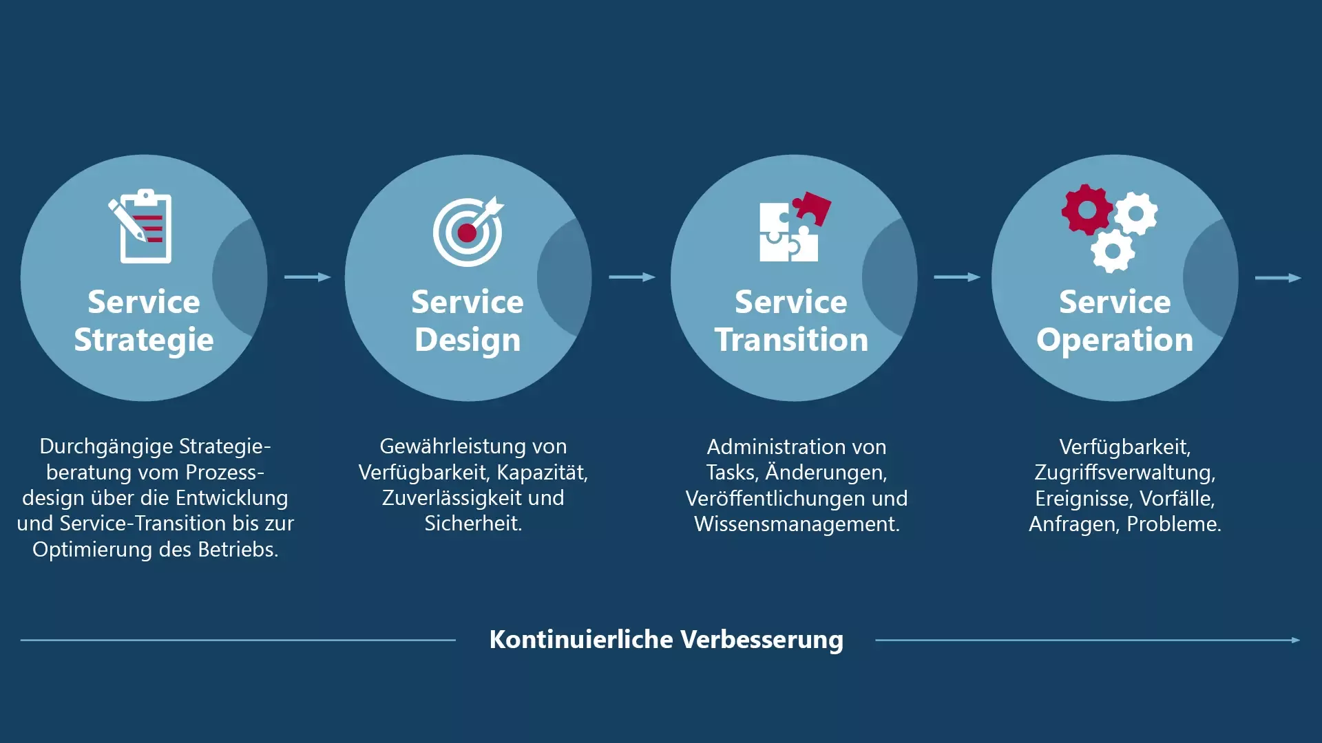  Infografik der audius Service Strategie: Ein 4-stufiger Prozess (Strategie, Design, Transition, Operation) mit Fokus auf Sicherheit, Zuverlässigkeit und Kontinuierliche Verbesserung